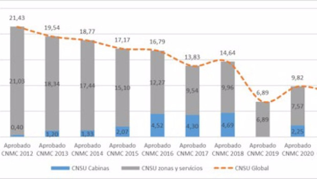 ep grafico elaborado por la cnmc con los costes de la prestacion del servicio universal de