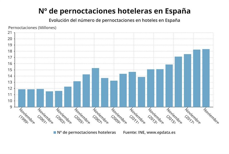 ep numero de pernoctaciones hoteleras en espana hasta octubre de 2019 ine