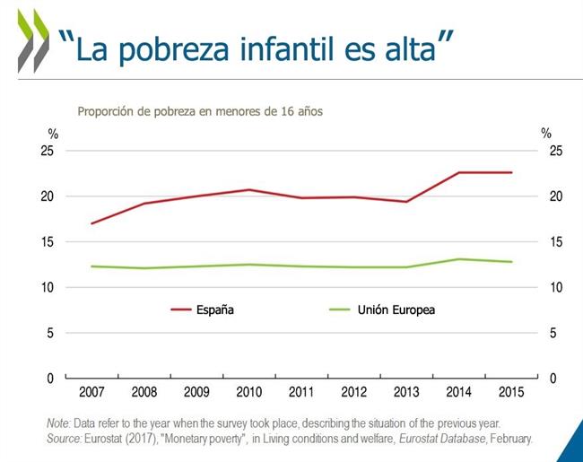 Pobreza infantil en España | OCDE / EP ep pobreza infantilespana