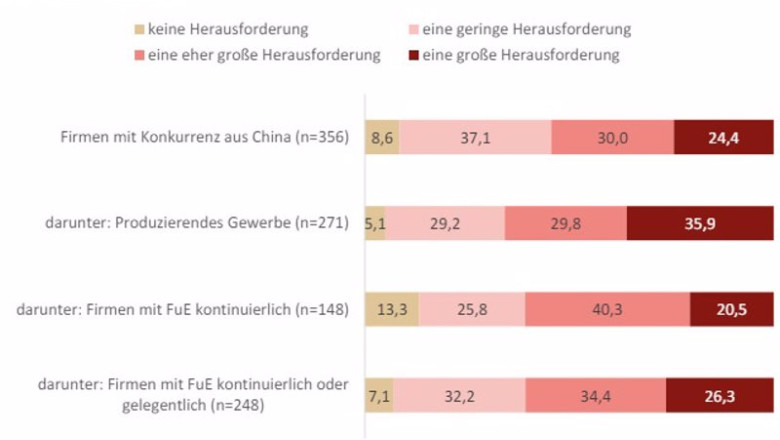 Porcentaje de empresas alemanas que consideran que la competencia China puede suponer un desafío a su negocio | INSTITUTO ECONÓMICO ALEMÁN ep porcentaje de empresas alemanas que consideran que la competencia china puede suponer un desafio