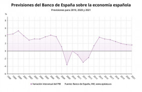 ep previsiones del banco de espana sobre el pib para 2019 2020 y 2021 septiembre de 2019 banco de