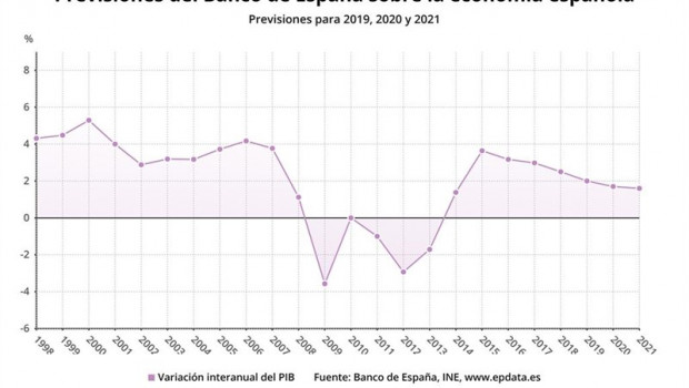 ep previsiones del banco de espana sobre el pib para 2019 2020 y 2021 septiembre de 2019 banco de