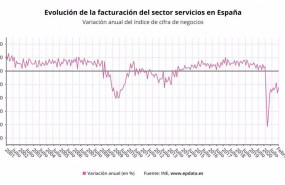ep variacion anual de las ventas del sector servicios en febrero de 2021 ine