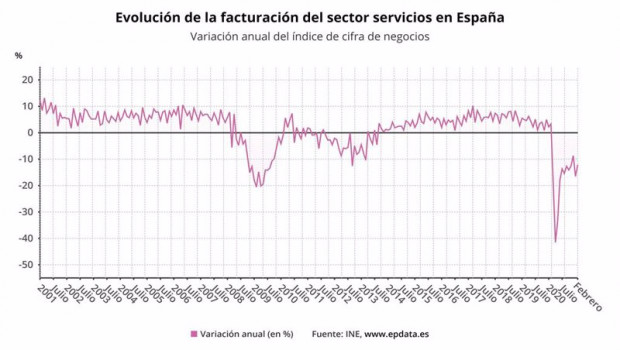 ep variacion anual de las ventas del sector servicios en febrero de 2021 ine