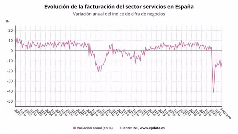 ep variacion anual de las ventas del sector servicios en febrero de 2021 ine