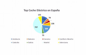 ep venta de coches electricos de ocasion en el primer trimestre de 2021