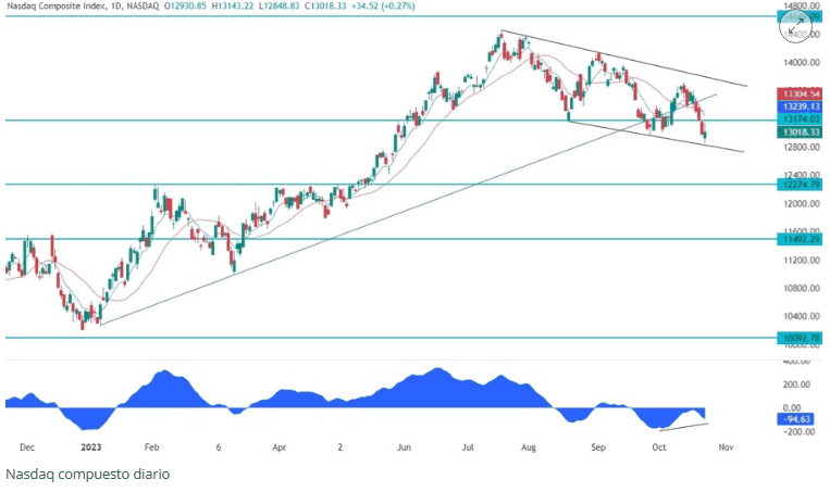 Grafico 2025 nasdaq composite