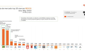1656565715 top 20 marcas ibex35 en redes sociales