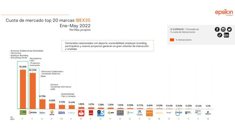1656565715 top 20 marcas ibex35 en redes sociales