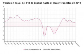 ep el ine confirma que el pib crecio un 04 en el tercer trimestre pero rebaja el avance interanual