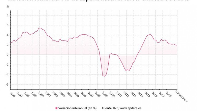 El INE confirma que el PIB creció un 0,4% en el tercer trimestre pero rebaja el avance interanual al 1,9% | EPDATA - Archivo ep el ine confirma que el pib crecio un 04 en el tercer trimestre pero rebaja el avance interanual