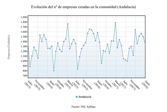 Evolución de las sociedades mercantiles en Andalucía hasta junio. | EP DATA ep evolucionlas sociedades mercantilesandaluciajunio