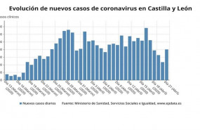 ep grafico de elaboracion propia sobre la evolucion de los casos de coronavirus a 21 de abril