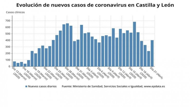 Gráfico de elaboración propia sobre la evolución de los casos de coronavirus a 21 de abril | EPDATA ep grafico de elaboracion propia sobre la evolucion de los casos de coronavirus a 21 de abril