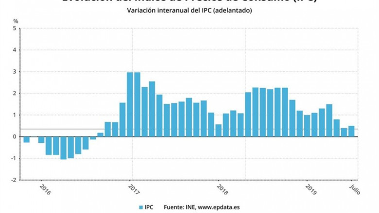 IPC adelantado de julio 2019 (INE) | EPDATA ep ipc adelantadojulio 2019 ine