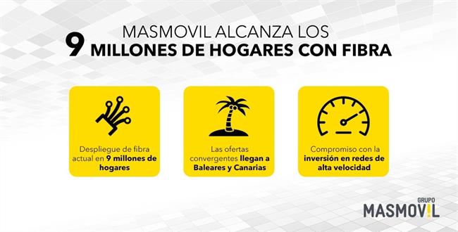 MásMóvil alcanza los nueve millones de hogares conectados con fibra en España | MÁSMÓVIL ep masmovil alcanzanueve milloneshogares conectadosfibraespana