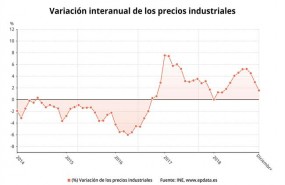 ep precios industriales diciembre 2018