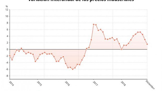 ep precios industriales diciembre 2018