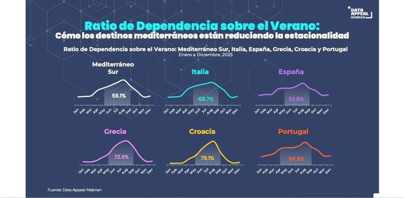 ep ratio de dependencia sobre el verano