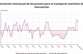 ep variacion anual de los precios para el transporte maritimo de mercancias hasta el trimestre 2 de