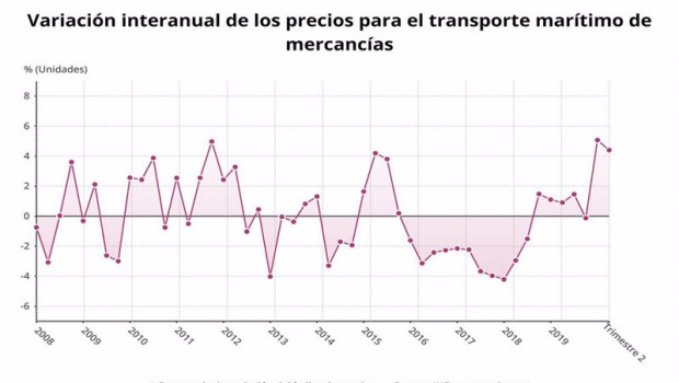 ep variacion anual de los precios para el transporte maritimo de mercancias hasta el trimestre 2 de