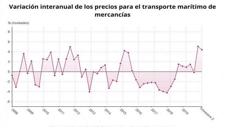 Variación anual de los precios para el transporte marítimo de mercancías hasta el trimestre 2 de 2020 (INE) | ÉPDATA ep variacion anual de los precios para el transporte maritimo de mercancias hasta el trimestre 2 de