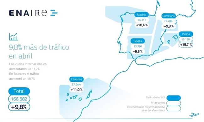 Vuelos gestionados en abril en todo el espacio aéreo español | ENAIRE ep vuelos gestionadosabriltodoespacio aereo espanol