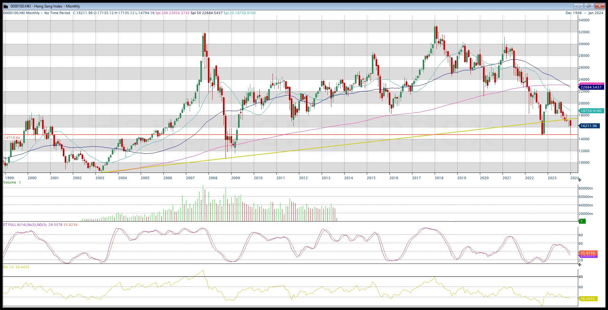 hang seng mensual