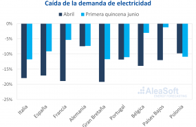 1592383296 20200616 aleasoft caida demanda electricidad europa coronavirus