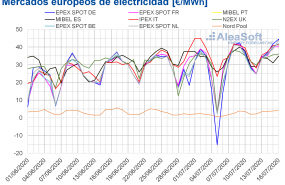 1594903931 20200716 aleasoft precios mercados europeos electricidad