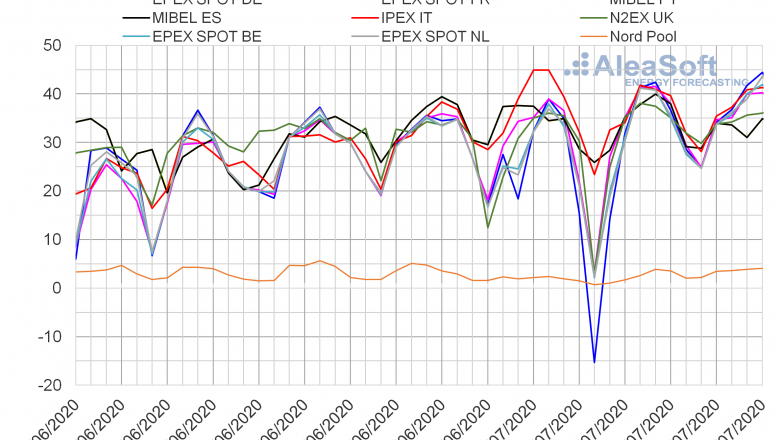 1594903931 20200716 aleasoft precios mercados europeos electricidad