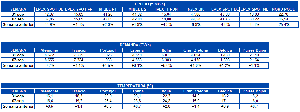 1600088463 20200914 aleasoft tabla precio mercados demanda electricidad temperatura europa