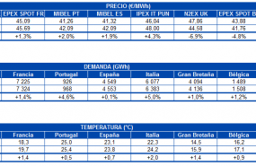 1600088463 20200914 aleasoft tabla precio mercados demanda electricidad temperatura europa
