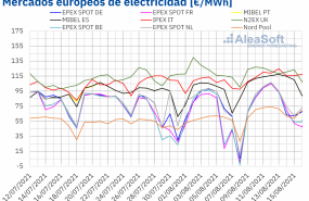 1629121858 20210816 aleasoft precios mercados europeos electricidad 