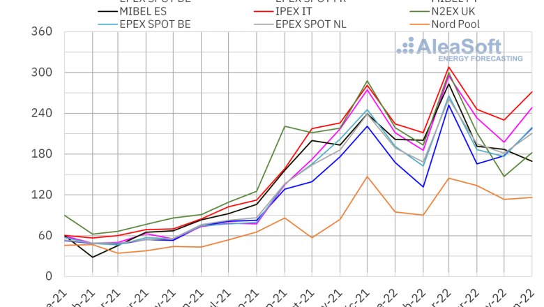 1657037672 20220704 aleasoft precio mensual mercados electricos europa 
