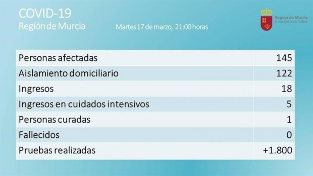 ep datos de positivos por coronavirus en la region de murcia el martes 17 de marzo a las 2100 horas
