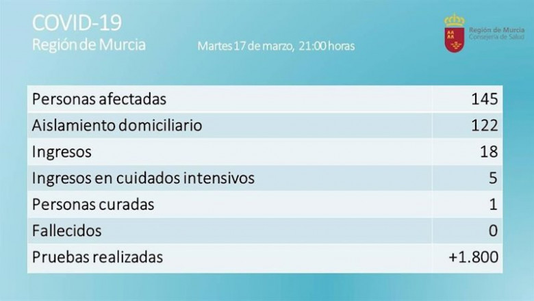 ep datos de positivos por coronavirus en la region de murcia el martes 17 de marzo a las 2100 horas