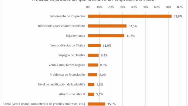 ep el 73 del comercio minorista ve a la inflacion como su principal problema segun la camara de