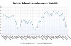 ep evolucion de la confianza del consumidor desde 2004 hasta noviembre de 2020 cis