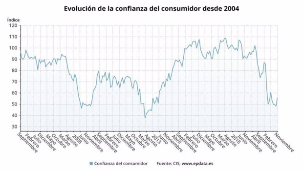ep evolucion de la confianza del consumidor desde 2004 hasta noviembre de 2020 cis