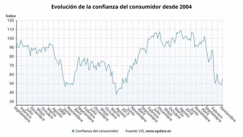 ep evolucion de la confianza del consumidor desde 2004 hasta noviembre de 2020 cis ep evolucion de la confianza del consumidor desde 2004 hasta noviembre de 2020 cis