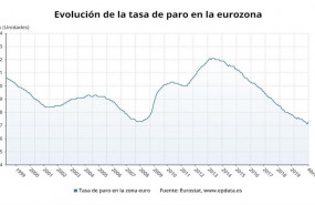 ep evolucion de la tasa de paro en la eurozona hasta abril de 2020 eurostat