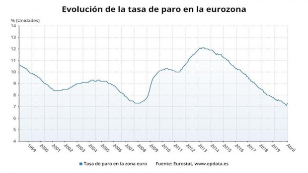 ep evolucion de la tasa de paro en la eurozona hasta abril de 2020 eurostat