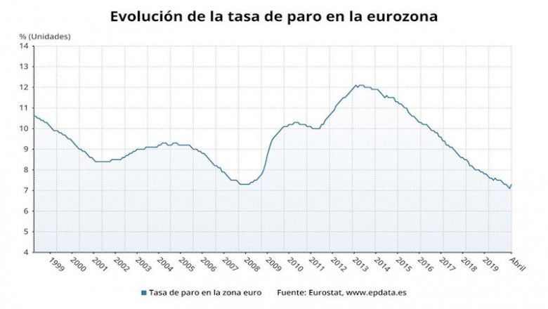 Evolución de la tasa de paro en la eurozona hasta abril de 2020 (Eurostat) | EPDATA ep evolucion de la tasa de paro en la eurozona hasta abril de 2020 eurostat