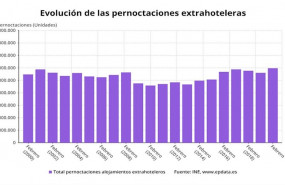 ep evolucion de las pernoctaciones extrahoteleras en los meses de febrero hasta 2020 ine