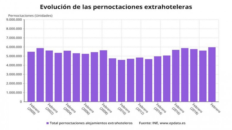 ep evolucion de las pernoctaciones extrahoteleras en los meses de febrero hasta 2020 ine