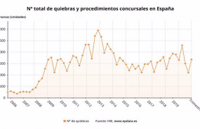 ep evolucion del numero de quiebras en espana hasta el tercer trimestre de 2020