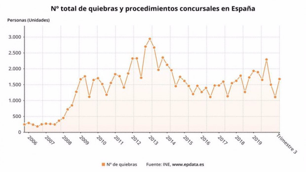 ep evolucion del numero de quiebras en espana hasta el tercer trimestre de 2020