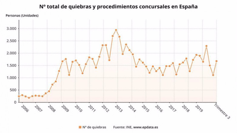 ep evolucion del numero de quiebras en espana hasta el tercer trimestre de 2020