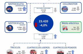 ep matriculaciones de motocicletas y vehiculos ligeros